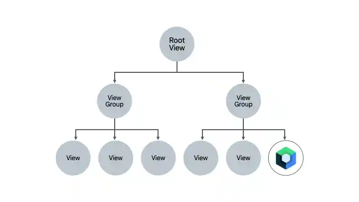 Bottom-up approach of migrating a mixed Views and Compose UI to Compose