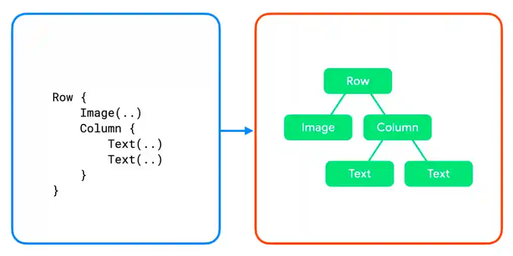 A code snippet with five composables and the resulting UI tree, with child nodes branching from their parent nodes.