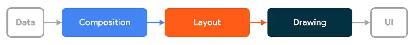 The three phases in which Compose transforms data into UI (in order, data, composition, layout, drawing, UI).