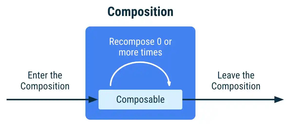Diagram showing the lifecycle of a composable