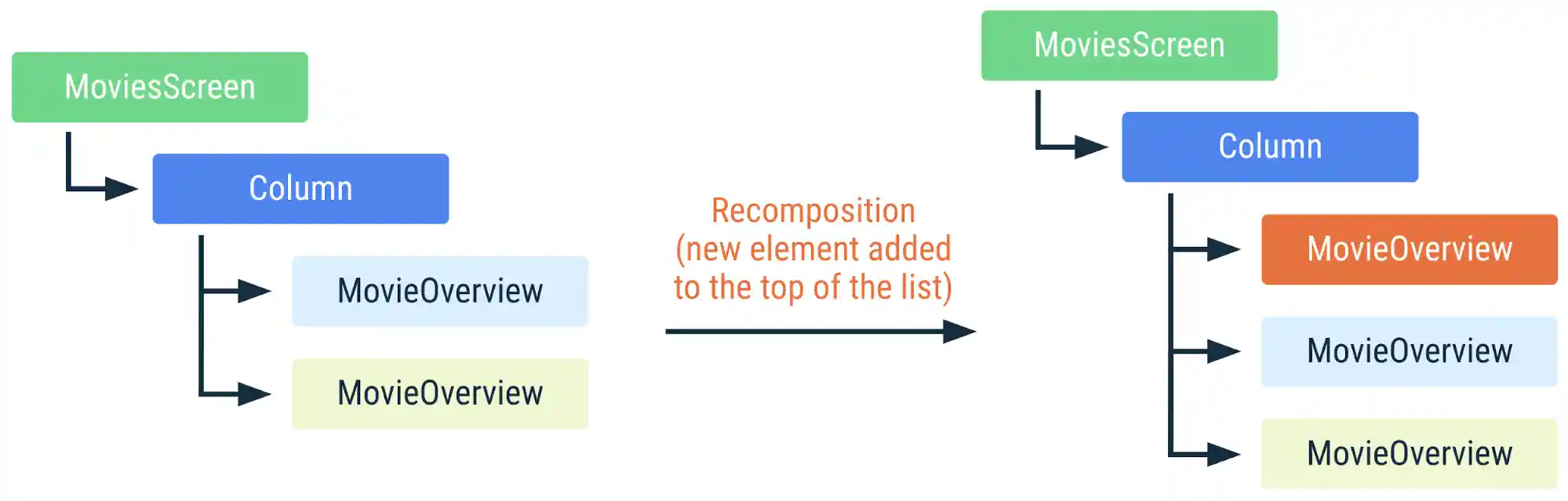 Diagram showing how the preceding code is recomposed if a new element is added to the top of the list. Because the list items are identified by keys, Compose knows not to recompose them, even though their positions have changed.