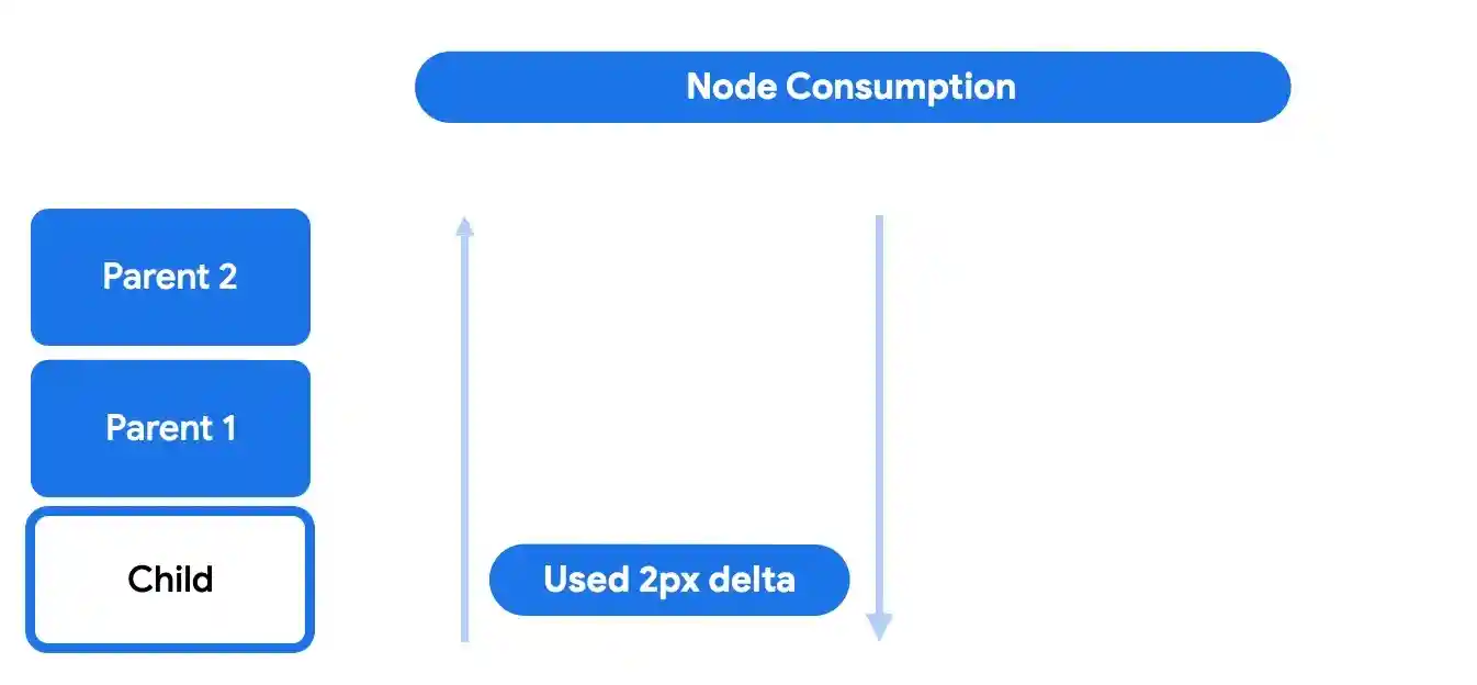 Node consumption
phase