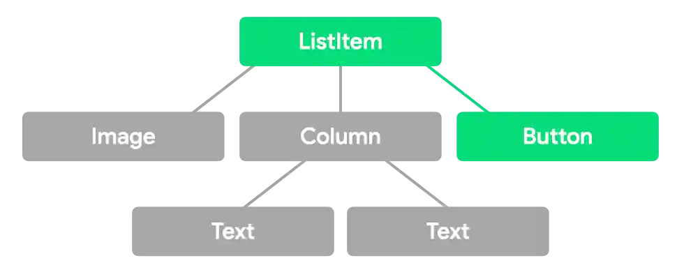 Tree structure. Top layer is ListItem, second layer has Image, Column, and Button, and the Column splits out into two Texts. ListItem and Button are highlighted.