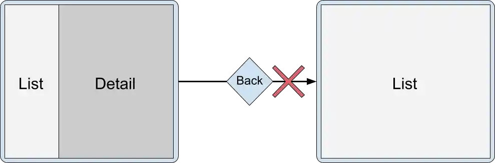 Large display with list activity and detail activity side by side.
Back navigation unable to dismiss detail activity and leave list
activity on screen.