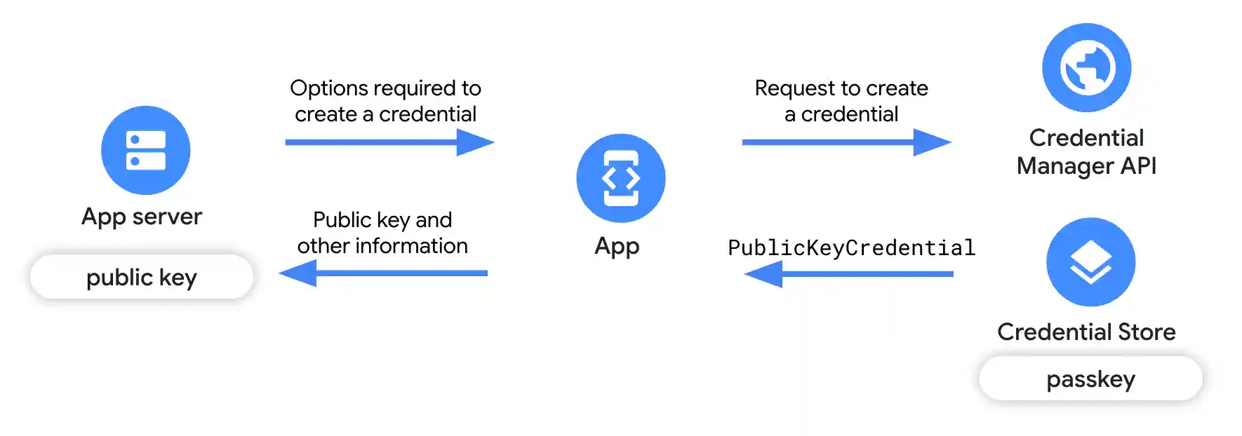 Passkeys are stored in a credential provider and public keys are stored on the app server