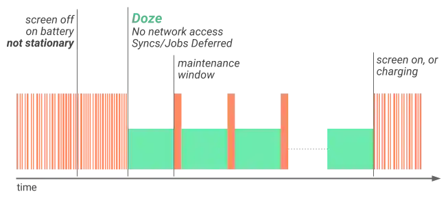 Illustration of how Doze applies a first level of system activity restrictions to improve battery life