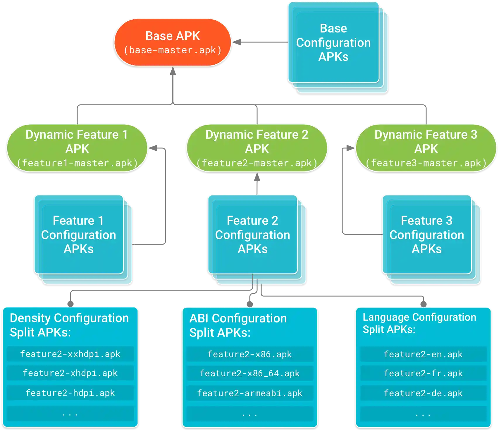 The base APK is at the head of the tree with feature module APKs having
        a dependency on it. Configuration APKs, which include device
        configuration-specific code and resources for the base and each
        feature module APK, form the leaf nodes of the dependency tree.