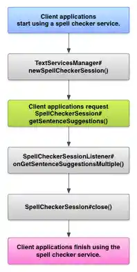 An image showing the diagram of the interaction with a spell checker service