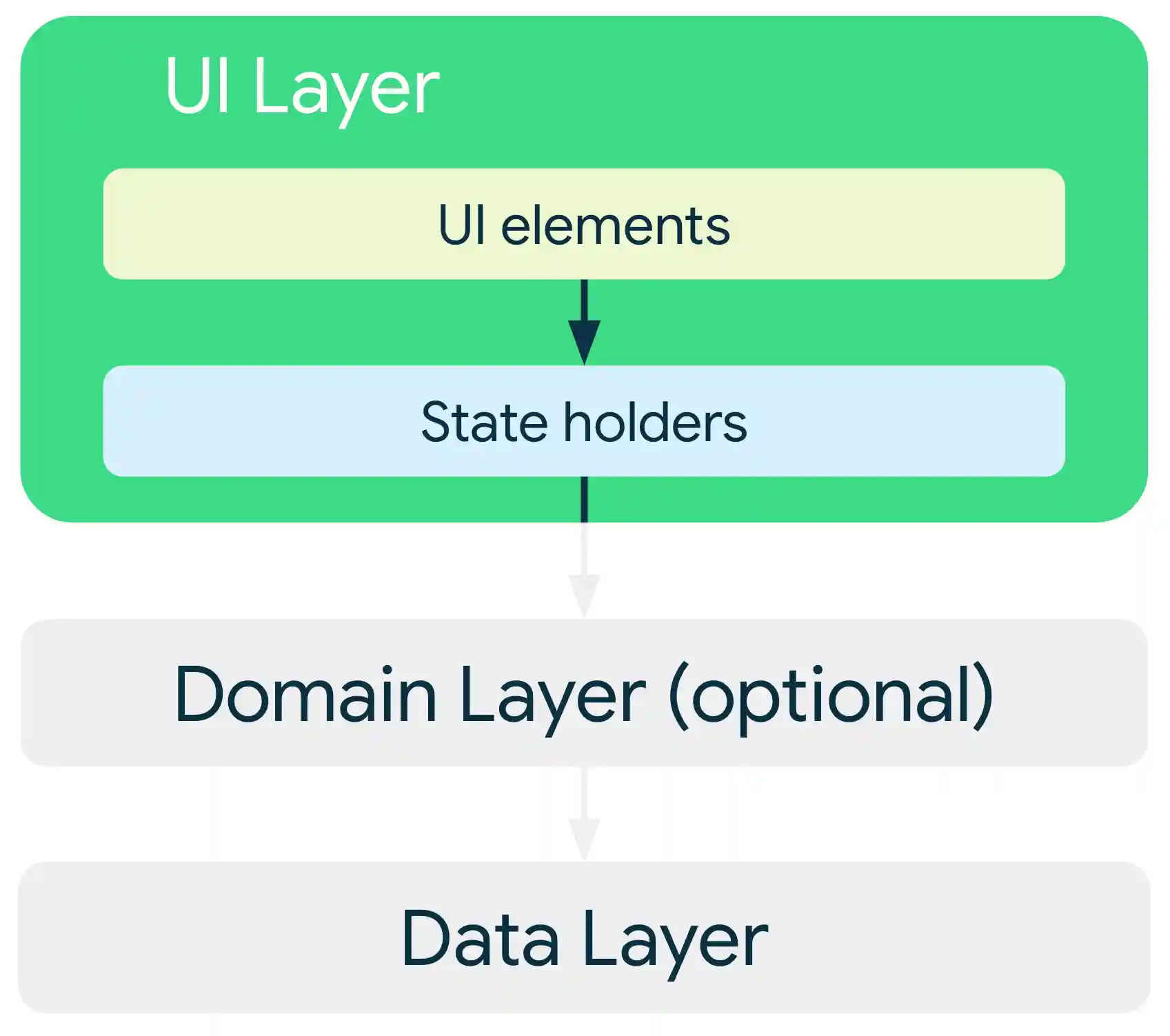 In a typical architecture, the UI layer's UI elements depend on state
    holders, which in turn depend on classes from either the data layer or the
    optional domain layer.