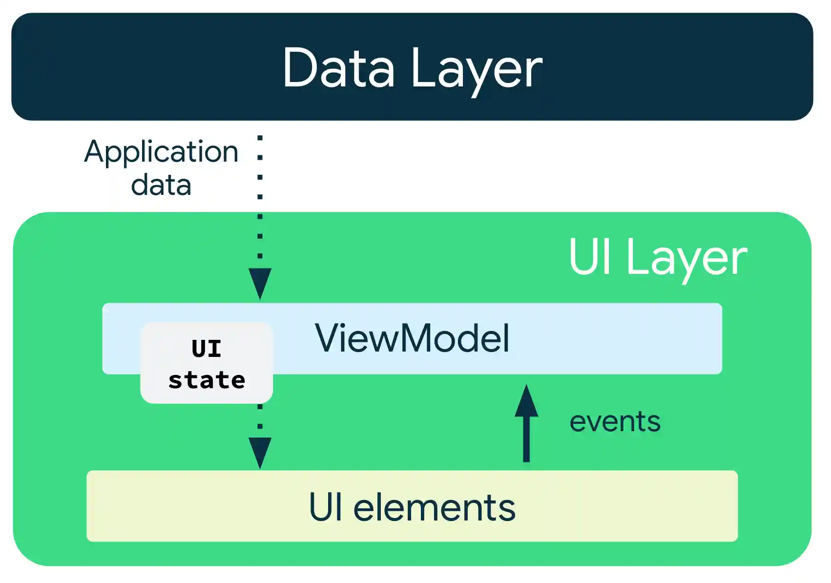 Application data flows from the data layer to the ViewModel. UI state
    flows from the ViewModel to the UI elements, and events flow from the UI
    elements back to the ViewModel.