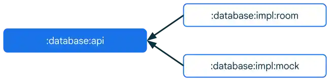 Instead of high level modules depending on low level modules directly, high level and implementation modules depend on the abstraction module.