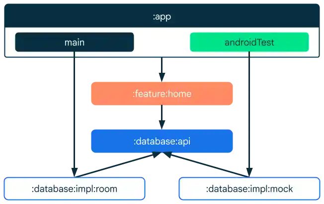 App module provides actual implementation.