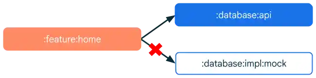 High level modules depend on abstractions, not implementation.
