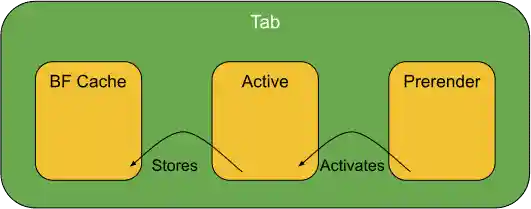 Types of pages