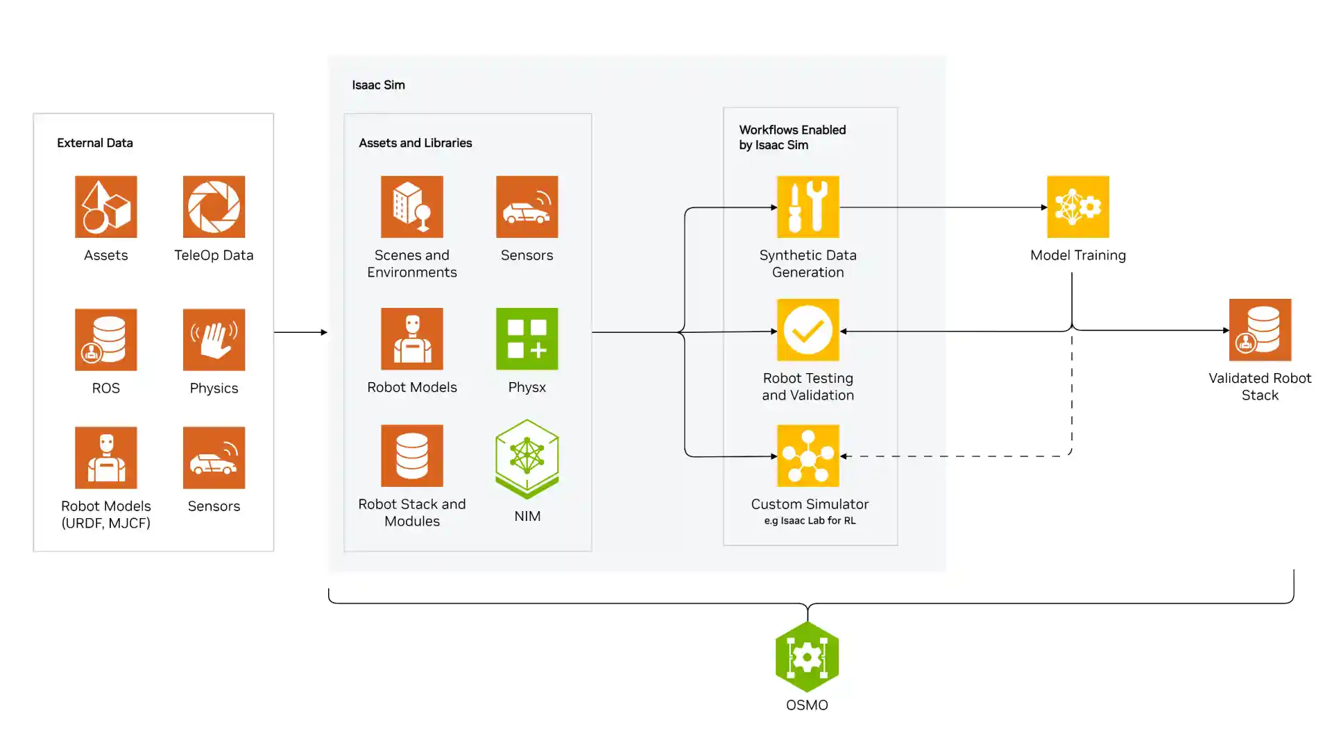 A diagram showing how NVIDIA NeMo Retriever works from data ingestion to information retrieval.