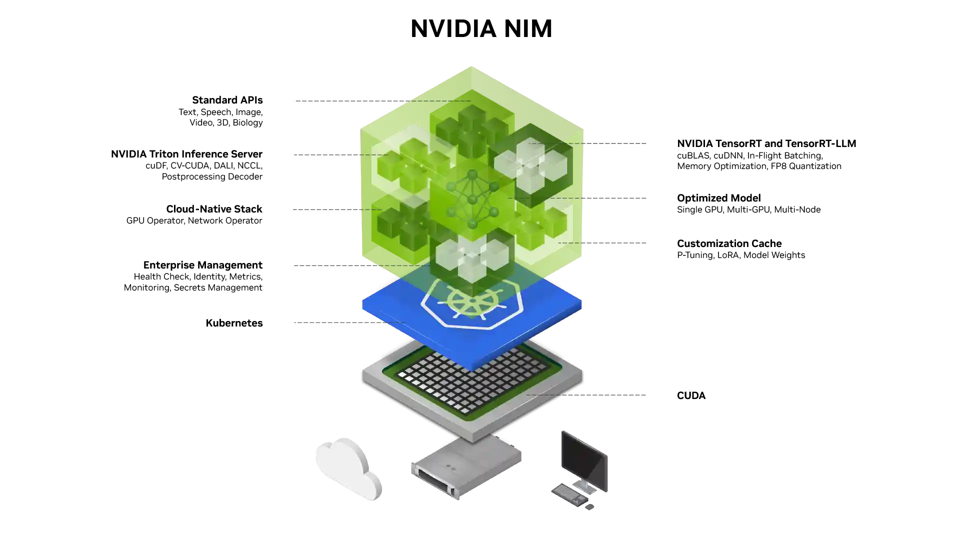 NVIDIA NIM are easy to use, cloud-native microservices for inferencing