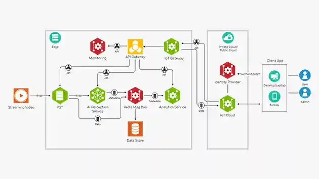 Metropolis microservices help you integrate vision AI app seamlessly with standard interfaces