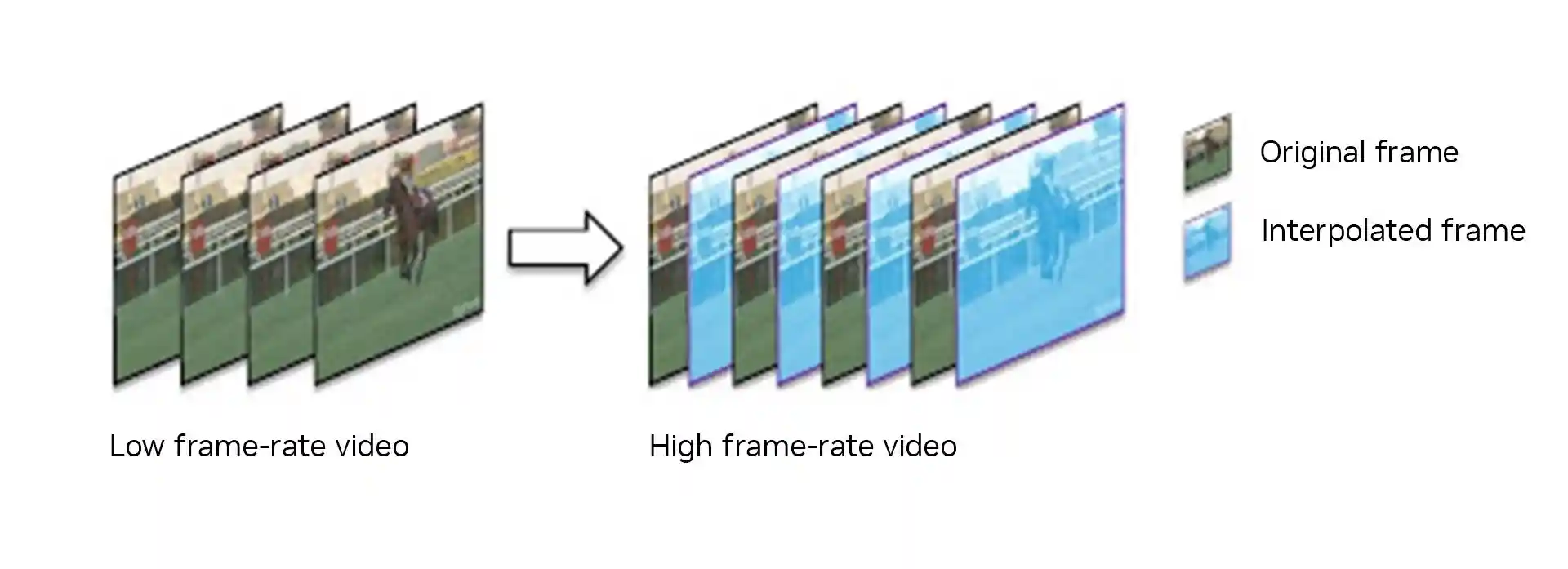 Interpolated frames are generated in between the original frames to create a smoother image