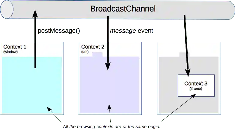 Das Prinzip der Broadcast Channel API