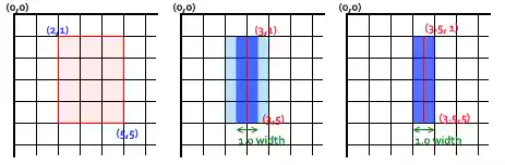 Drei Koordinatenraster. Die Rasterlinien sind tatsächliche Pixels auf dem Bildschirm. Die obere linke Ecke jedes Rasters ist mit (0,0) beschriftet. Im ersten Raster wird ein Rechteck von (2,1) bis (5,5) in hellrot gefüllt. Im zweiten Raster werden (3,1) bis (3,5) mit einer 1-Pixel dicken königsblauen Linie verbunden. Die königsblaue Linie ist auf einer Rasterlinie zentriert, erstreckt sich von 2,5 bis 3,5 auf der x-Achse, halb in die Pixels auf beiden Seiten der Graphlinie hinein, mit einem hellblauen Hintergrund auf beiden Seiten, der sich von 2 bis 4 auf der x-Achse erstreckt. Um die hellblaue Unschärfeverstreuung der Linie im zweiten Koordinatenraster zu vermeiden, ist der Pfad im dritten Koordinatenraster eine königsblaue Linie von (3.5,1) bis (3.5,5). Die 1-Pixel-Linienbreite füllt eine einzelpiele Pixel breite vertikale Linie vollständig und präzise aus.
