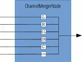 Standard-Channel-Merger-Node mit sechs Mono-Eingaben, die zu einem einzigen Ausgang kombiniert werden.
