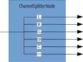 Standard-Channel-Splitter-Knoten mit einem einzelnen Eingang, der 6 Mono-Ausgänge bildet.
