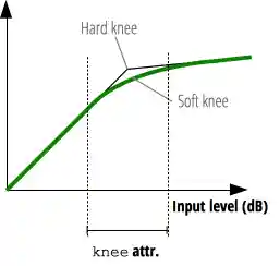 Beschreibt die Wirkung eines Knees und zeigt zwei Kurven, eine für ein hartes Knee, die andere für ein weiches Knee.
