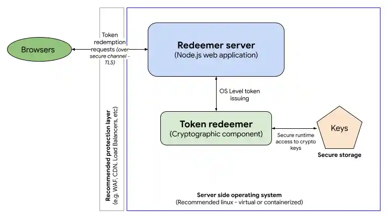 The main components of the redeemer server: Redeemer app built with for example, Node.js, and Token redeemer (cryptographic component responsible for verifying signatures and tokens within the redemption process)