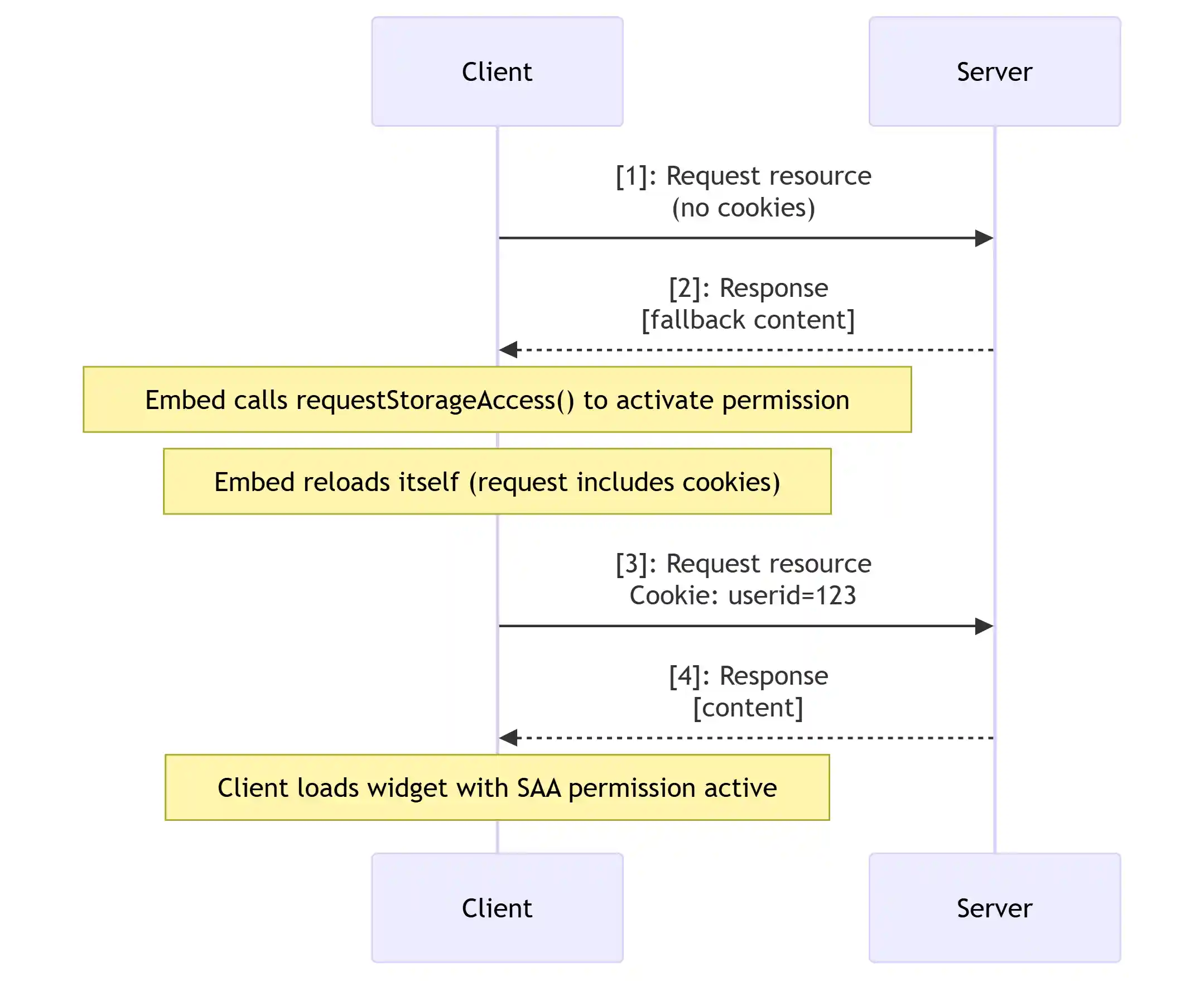 Storage API workflow - activate storage-access permission