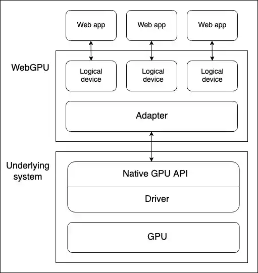 Ein grundlegendes Stapeldiagramm, das die Position der verschiedenen Elemente einer WebGPU-Architektur auf einem Gerät zeigt