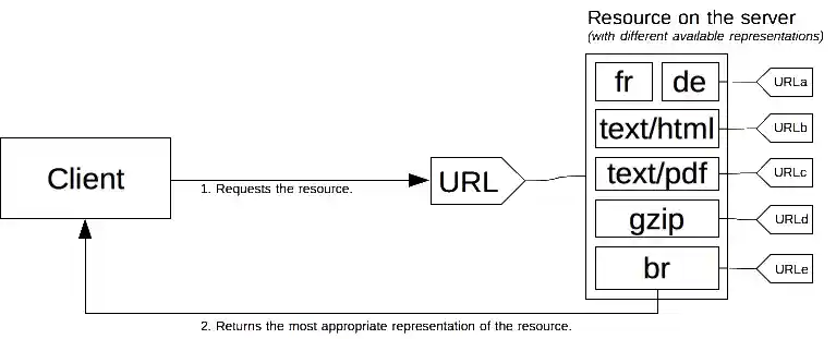 Un client demandant une URL. Le serveur possède plusieurs ressources représentant cette URL, il renvoie le contenu approprié selon la requête.