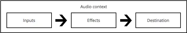 A simple box diagram with an outer box labeled Audio context, and three inner boxes labeled Sources, Effects and Destination. The three inner boxes have arrow between them pointing from left to right, indicating the flow of audio information.