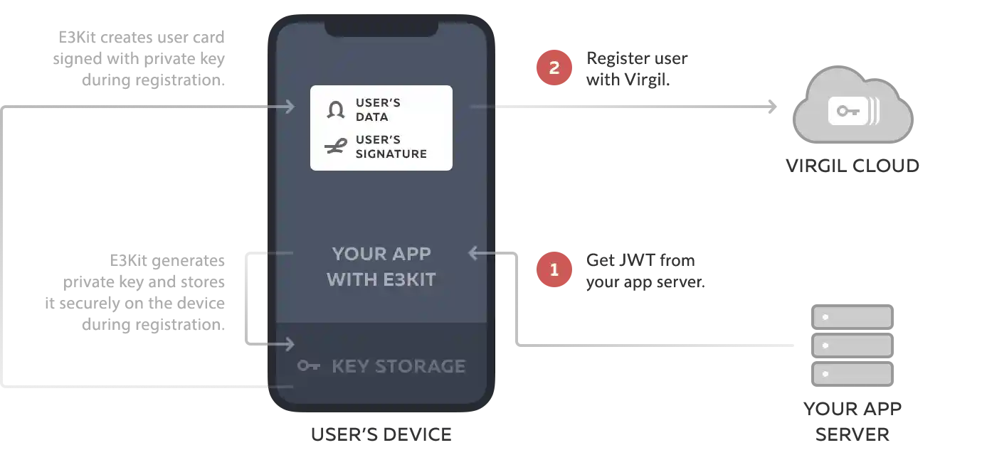 Create and publish a user's Card Create and publish a user's Card