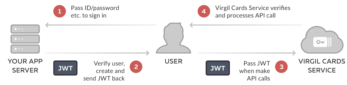 JWT Generation JSON WEB TOKEN Generation