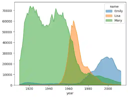 Example of an area chart in BigQuery DataFrames.