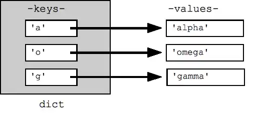 dict with keys 'a' 'o' 'g'