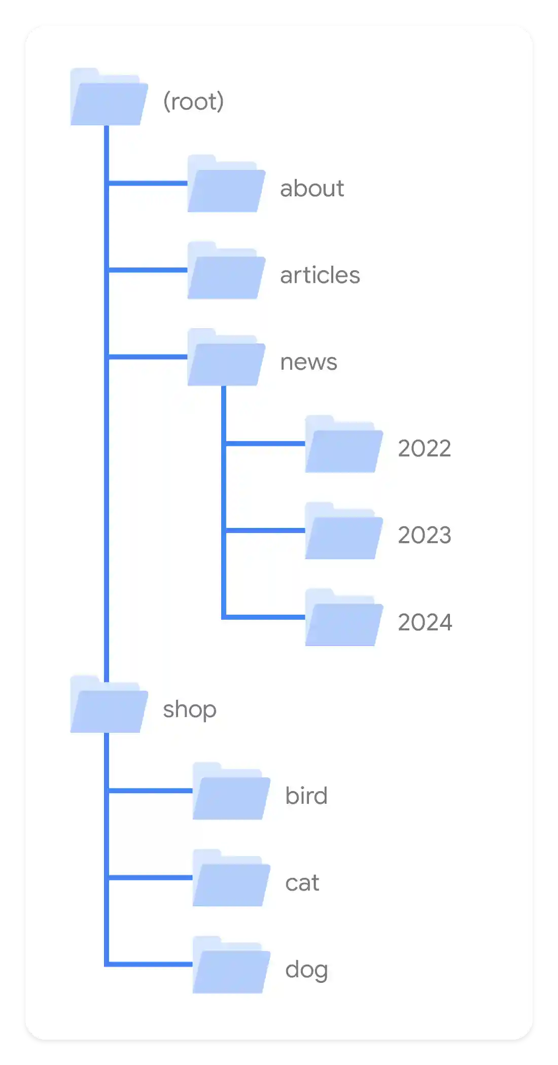An illustration of how to group pages in directories