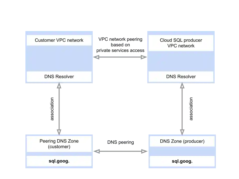 Diagram showing how VPC peering supports DNS zone peering between projects.