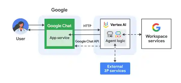 Architecture of a Chat app implemented with an A2UI AI agent.