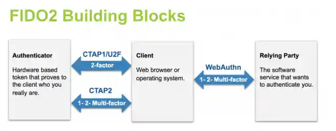 fido2_building_blocks.png