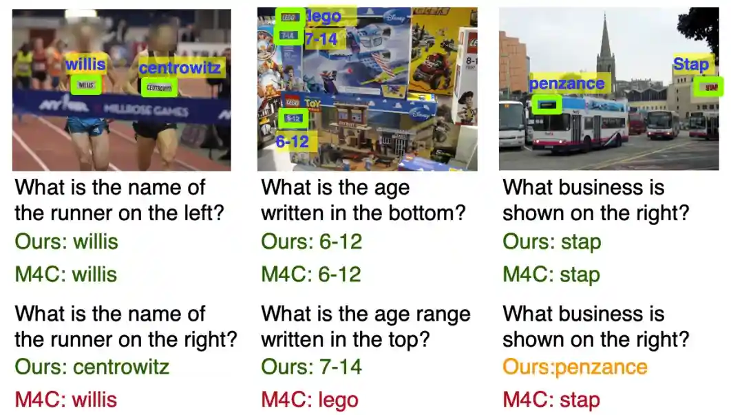 Spatially Aware Multimodal Transformers for TextVQA