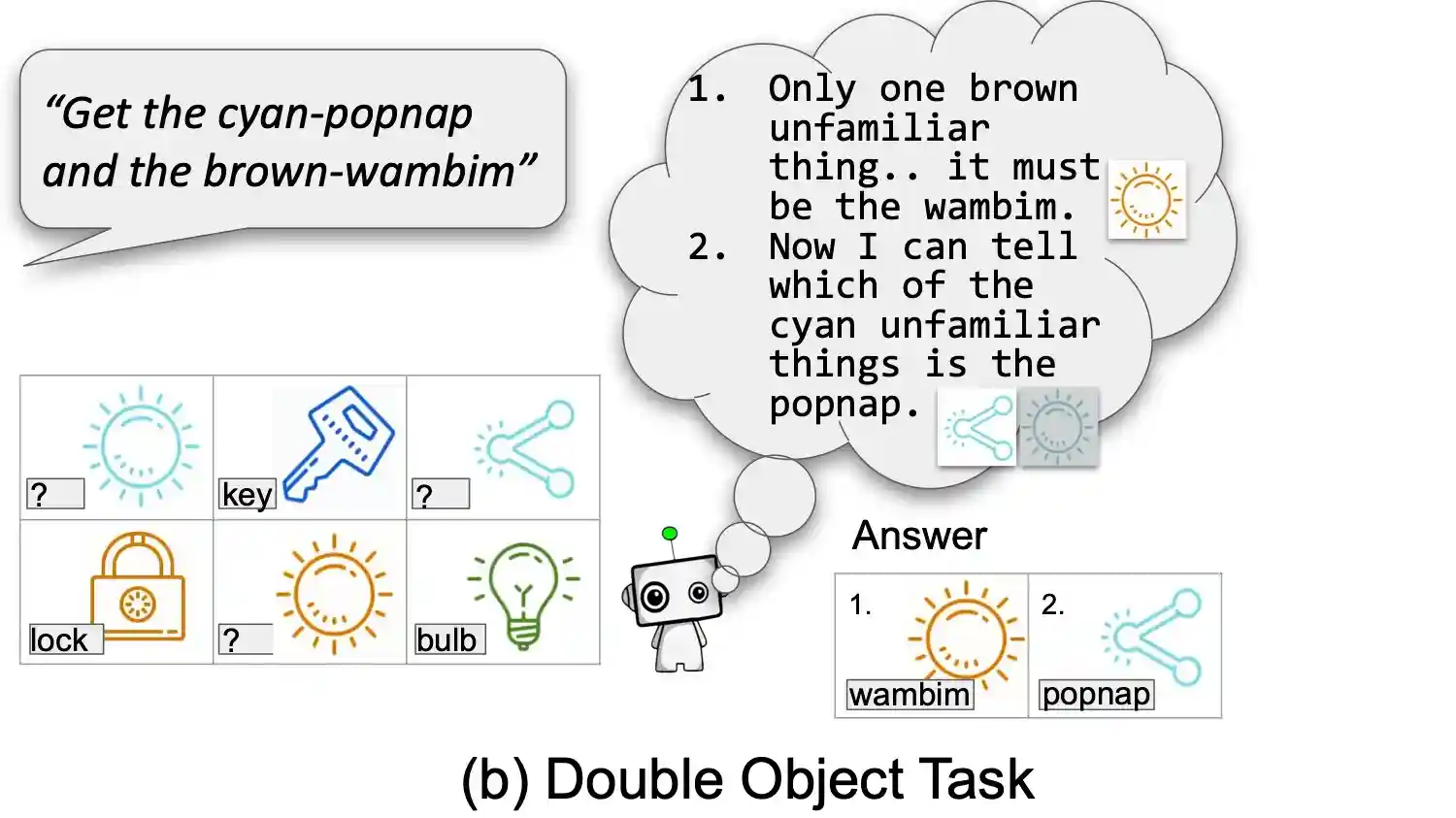 Known unknowns: Learning novel concepts using reasoning-by-elimination