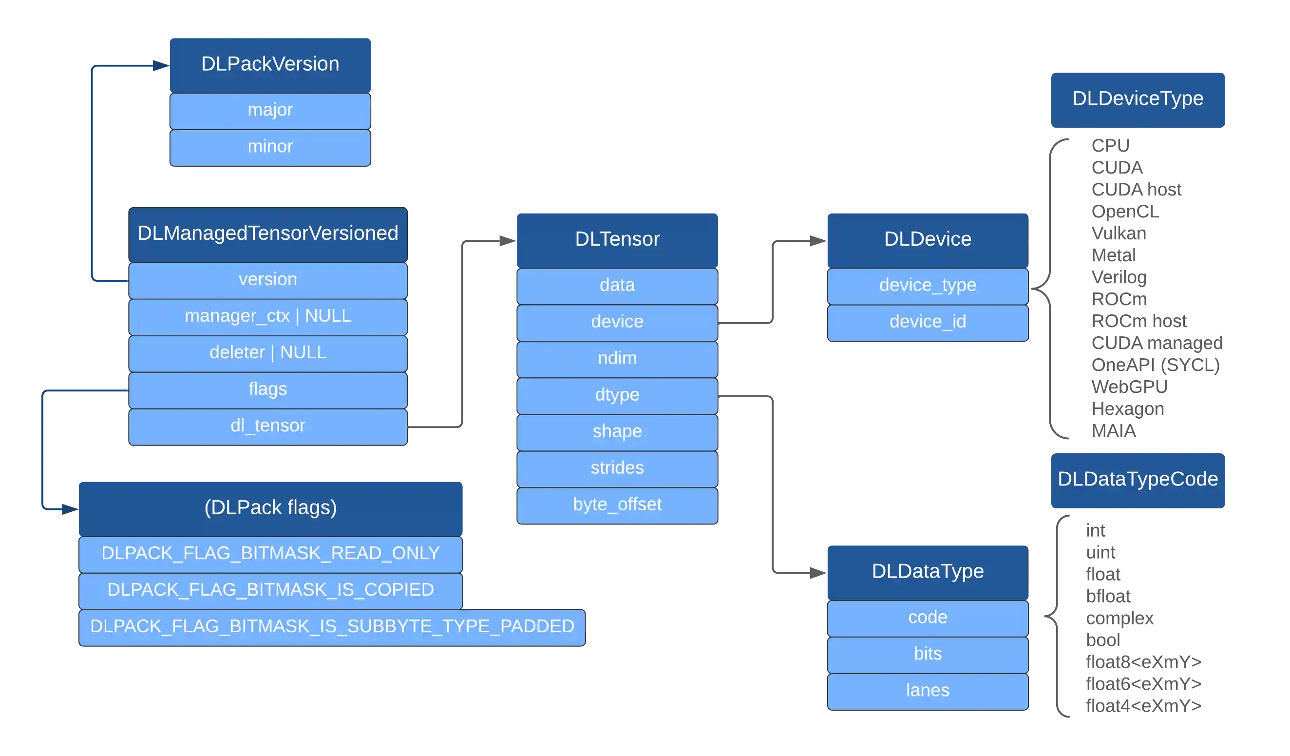 Diagram of DLPack structs