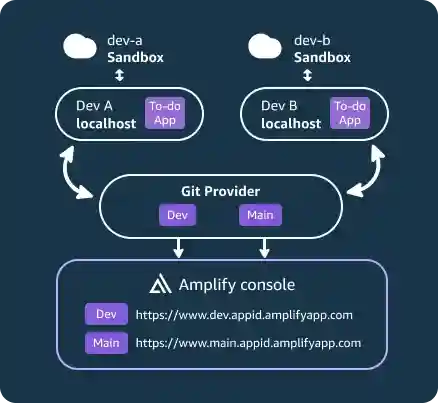 Flowchart describing...