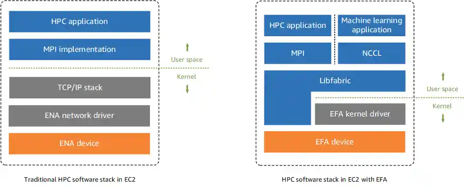Contrasting a traditional HPC software stack with one that uses an EFA.