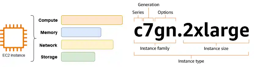 Each EC2 instance type provides a balance of compute, memory, network, and storage resources.