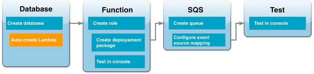 Tutorial workflow diagram showing you are in the Lambda function step creating an execution role.
