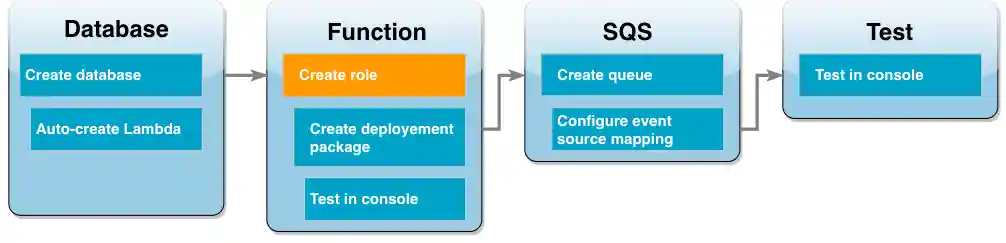 Tutorial workflow diagram showing you are in the Lambda function step creating an execution role.