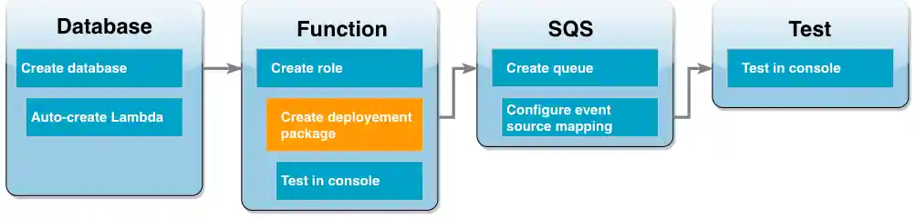 Tutorial workflow diagram showing you are in the Lambda function step creating a deployment package