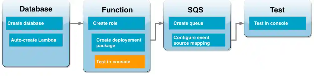 Tutorial workflow diagram showing you are in the Lambda function step testing the function